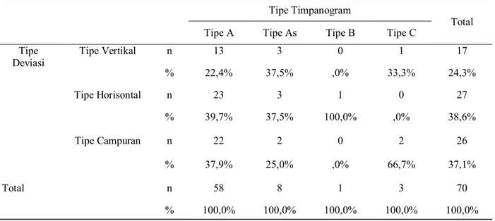 Tabel  4.  Hubungan  tipe  deviasi  septum  nasi  berdasarkan  orientasi  deviasi  dan  tipe  timpanogram 
