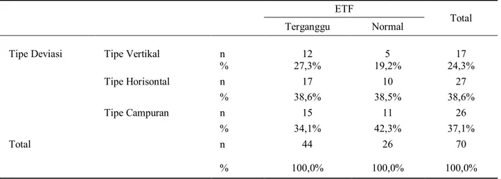 Tabel  5.  Hubungan  tipe  deviasi  septum  nasi  berdasarkan  orientasi  deviasi  dengan  fungsi  tuba Eustachius (ETF) 