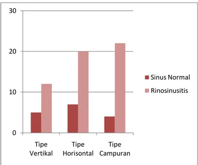 Gambar 1. Grafik ditribusi rinosinusitis pada tipe deviasi septum nasi  0102030Tipe VertikalTipe HorisontalTipe CampuranSinus NormalRinosinusitis