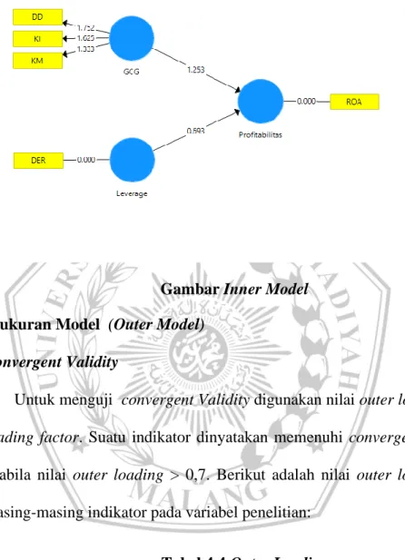 Gambar Inner Model  b.  Pengukuran Model  (Outer Model) 