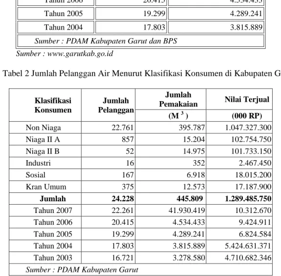 Tabel 2 Jumlah Pelanggan Air Menurut Klasifikasi Konsumen di Kabupaten Garut