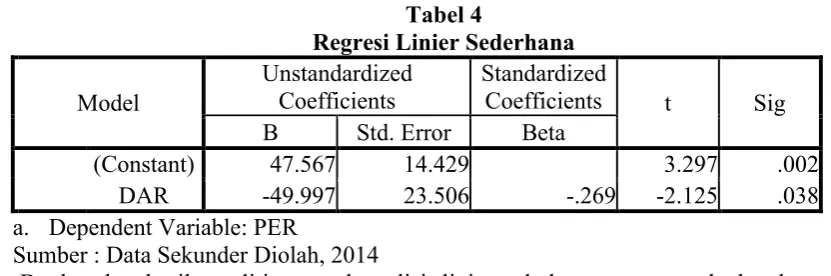Tabel 3 Regresi Linier Sederhana 