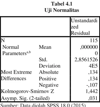 Tabel 4.2 Uji Normalitas setelah  