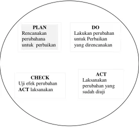 Gambar 2 Siklus PDCA (Gaspersz, 2005:57) 