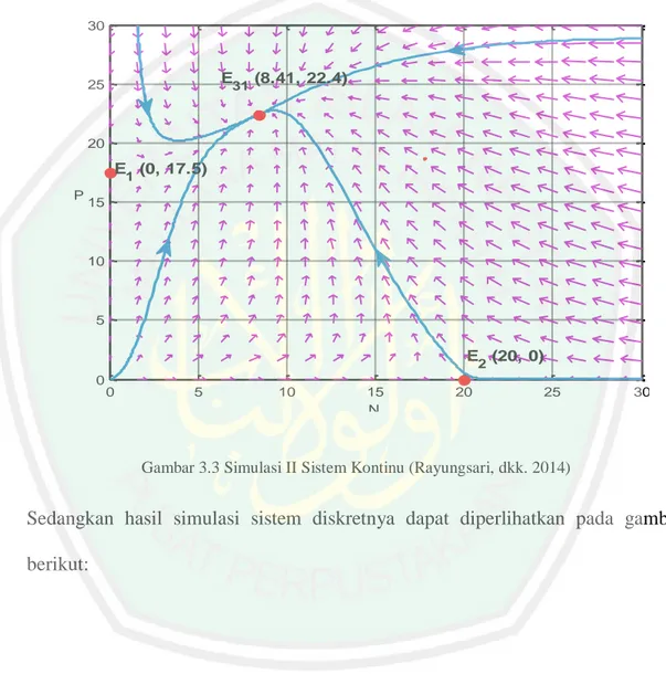 Gambar 3.3 Simulasi II Sistem Kontinu (Rayungsari, dkk. 2014) 
