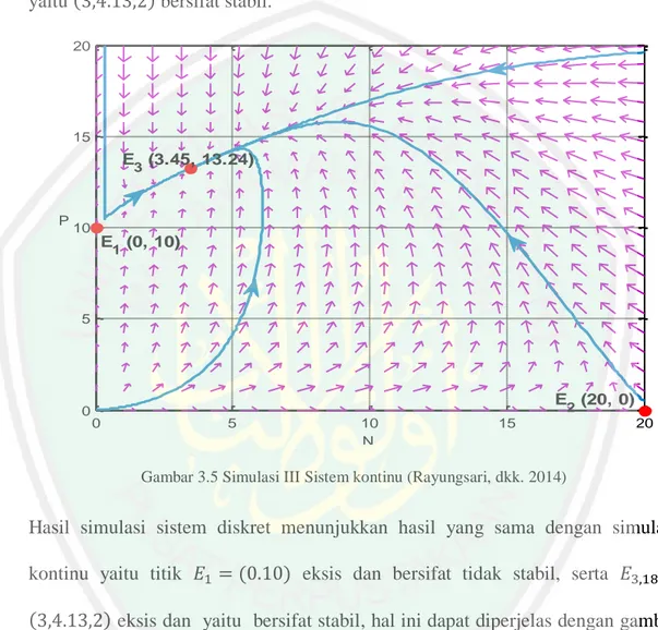 Gambar 3.5 Simulasi III Sistem kontinu (Rayungsari, dkk. 2014) 