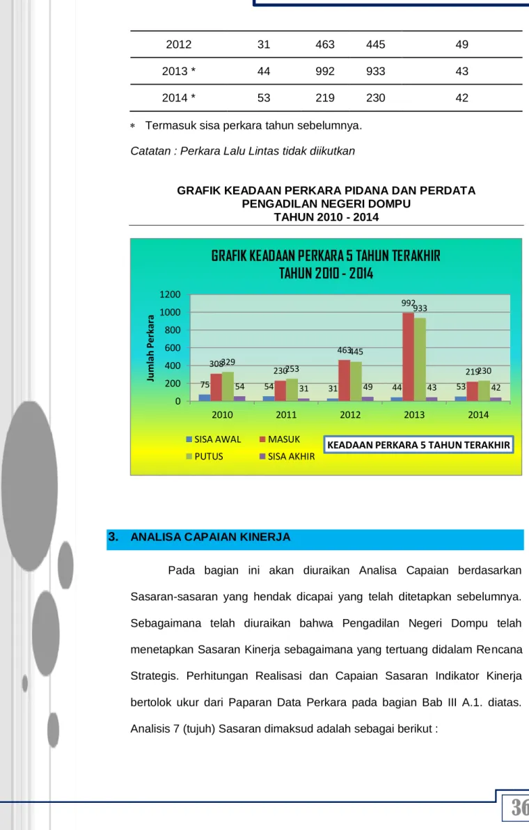 GRAFIK KEADAAN PERKARA PIDANA DAN PERDATA  PENGADILAN NEGERI DOMPU 