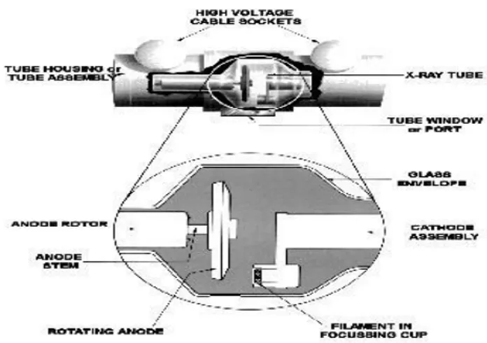 Gambar II.5. Bagian-bagian Tabung Pesawat Sinar-X     (Sumber : An Analysis of Radiographic Quality