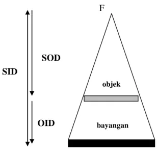 Gambar II.6. Skema variabel pembentukan bayangan: SOD, SID, OID, Ukuran  focus (F), ukuran objek dan bayangan 