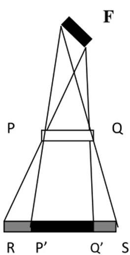 Gambar II.8. Skema pembentukan ketidaktajaman geometry  (Sumber: Cresten’s Fhysics of Diagnostic radiology, 1984) 