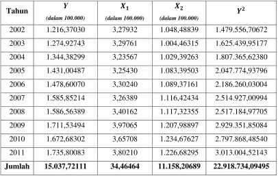 Tabel 4.2 Harga-harga yang Diperlukan untuk Menghitung b0, b1,  dan b2 