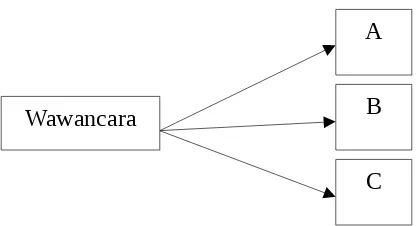 Gambar 3.1 Triangulasi Sumber(Sugiyono, 2010:330)