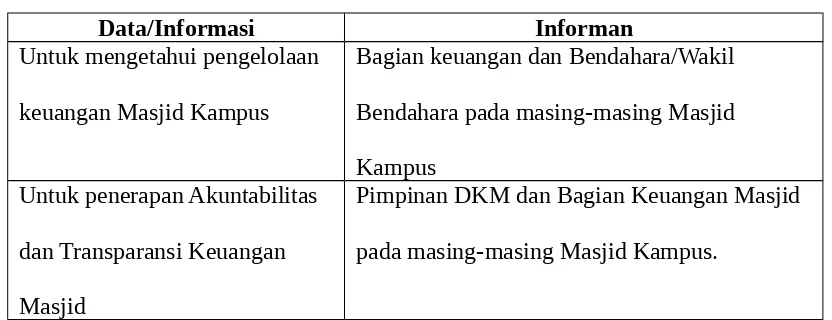 Tabel 3.1. Data Informan