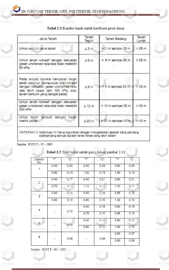 Tabel 2.2 Kondisi tanah untuk koefisien geser dasar 
