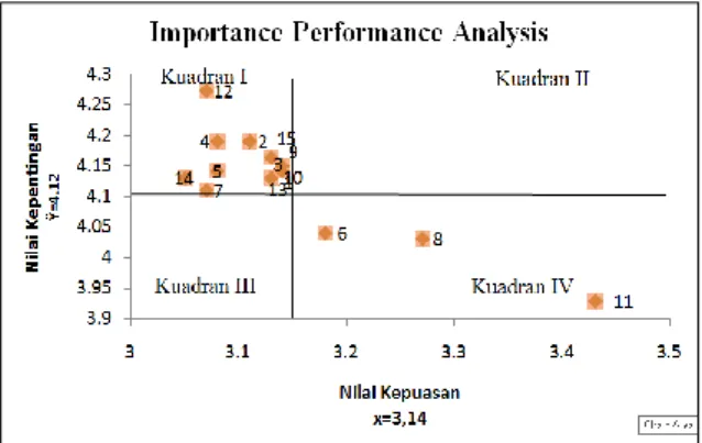 Gambar 2. Grafik Importance Performance  Analysis 