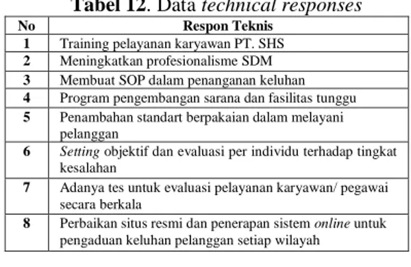 Tabel 11. Submatriks Perencanaan House of  Quality PT.SHS  No  Voice of Customer  Improvement  Ratio Raw Weight  Normalized Raw Weight  (%) Cummulative Normalized Raw Weight  (%)