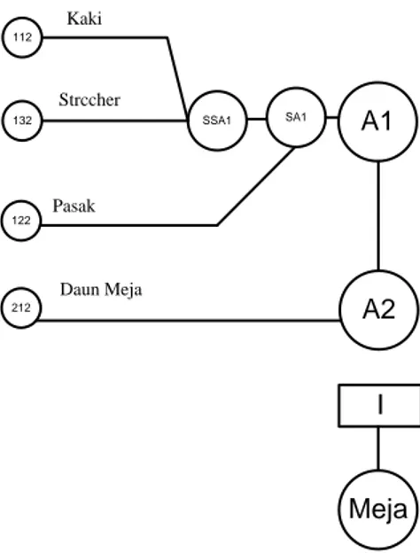 Gambar 2. Assembly Chart Meja 2 Kaki  2.4.2  Route Sheet 