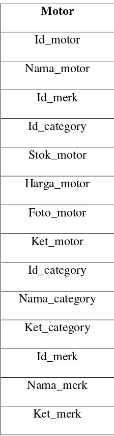 Tabel 3.1 Entitas Normalisasi Motor 