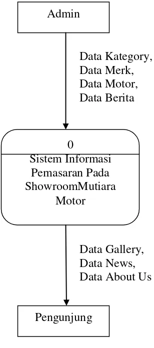 Gambar 3.2 Diagram Konteks 
