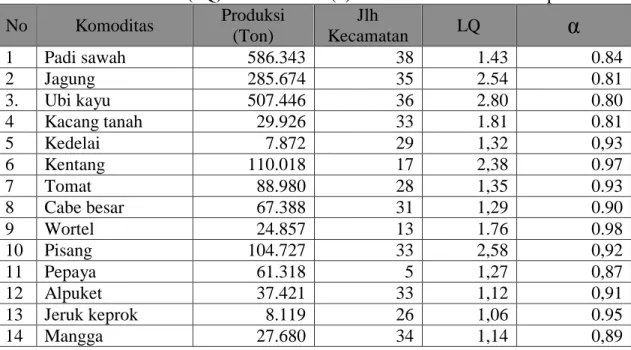 Tabel  1. Koefisien lokasi (LQ) dan lokalisasi (α) komoditas Pertanian Kabupaten Garut  