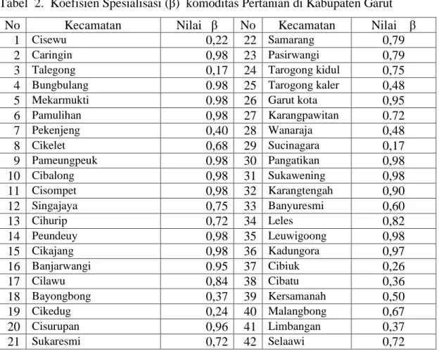 Tabel  2.  Koefisien Spesialisasi (β)  komoditas Pertanian di Kabupaten Garut   No  Kecamatan  Nilai   β   No  Kecamatan  Nilai    β 
