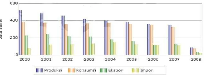 Gambar 2.1 Grafik Produksi, Konsumsi, Ekspor, Impor Minyak Bumi  Indonesia/Tahun, barel (Irianto, 2008)