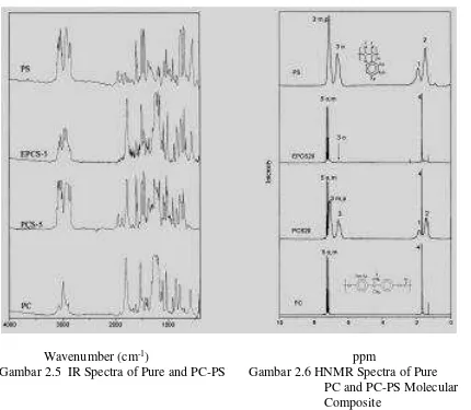 Gambar 2.5  IR Spectra of Pure and PC-PS       Gambar 2.6 HNMR Spectra of Pure             PS, 