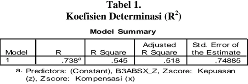 Tabel 2.  Uji Statistik F (F test) 