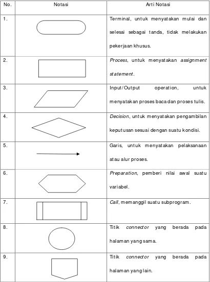 Tabel 2.2 Simbol-simbol untuk menggambarkan diagram alur 