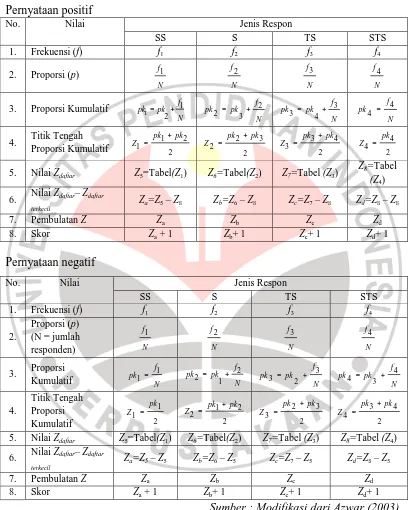 Tabel 3.10. Aturan Pemberian Skor Item Skala Sikap 