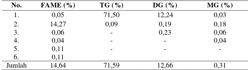 Tabel D 1 Cara Menentukan Persentase FAME Dengan Analisis Kromatografi Gas 