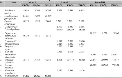 Tabel 1.3 Nilai KR, FR dan INP pada Lokasi Penelitian 