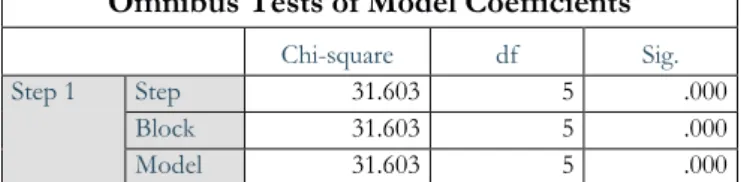 Tabel 7: Hasil Uji Pengaruh Simultan (Uji Omnibus)  Omnibus Tests of Model Coefficients 
