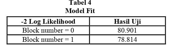 Tabel 4 Model Fit 