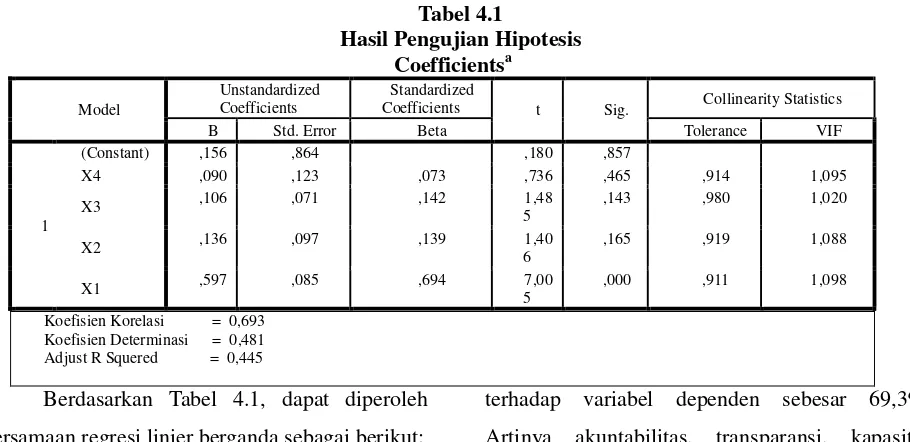Tabel 4.1 Hasil Pengujian Hipotesis 