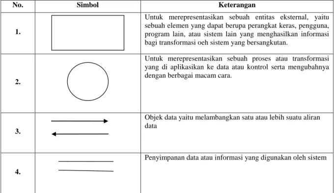 Tabel 2.2 Notasi DFD dasar 