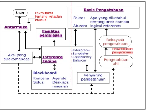 Gambar 2.1 Arsitektur sistem pakar 