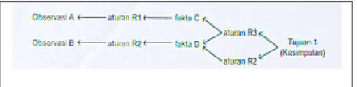 Gambar 2.2. Proses backward chaining 