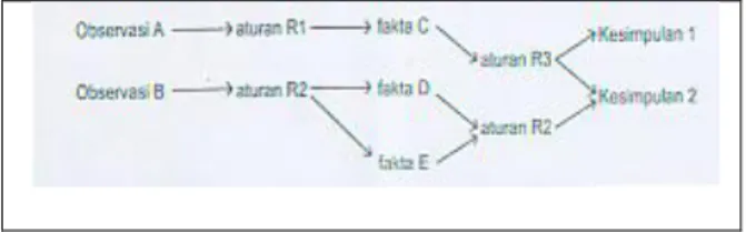 Gambar 2.3 Proses forward chaining  2.5  Faktor Kepastian (Certainty Factor) 
