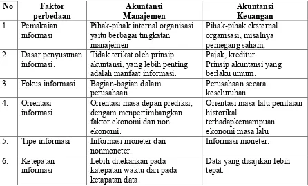 Tabel 1 Perbedaan Akuntansi Manajemen Dan Akuntansi Keuangan 