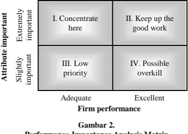 Gambar 2. Performance-Importance Analysis Matrix 