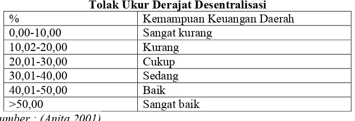 Tabel 3 Derajat Desentralisasi Provinsi Lampung 