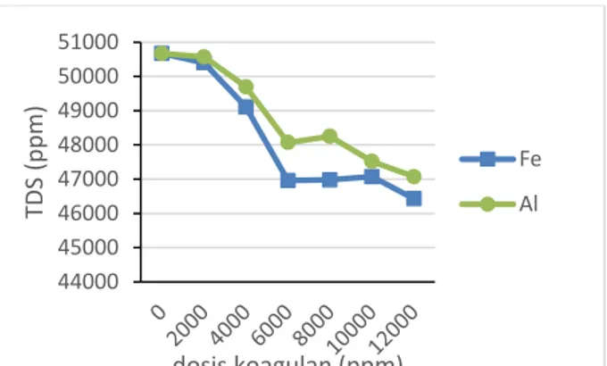 Gambar  3. Grafik hubungan dosis dengan  TDS 