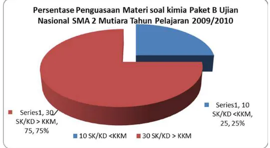 Tabel 4.8 Persentase Penguasaan Materi soal kimia Ujian Nasional SMA I Tangse Tahun Pelajaran 2007/2008 No No Soal A - B Kelas/Cawu PB/SPB