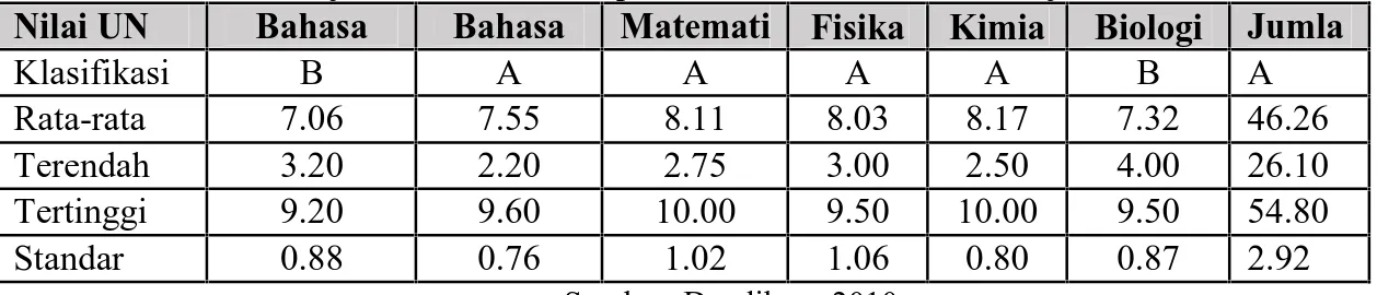 Tabel 4.1 Hasil Ujian Nasional Kelompok IPA SMA/MA Tahun Pelajarn 2009/2010 Nilai UN Murni Bahasa Indonesia Bahasa Inggris Matematika