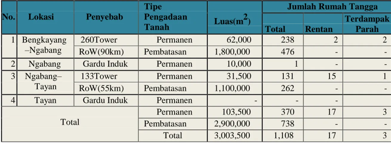 Tabel 1 menggambarkan secara rinci dampak dari pengadaan / akuisisi tanah akibat dari  pembangunan SUTT jaringan transmisi 150 kV rute Bengkayang - Ngabang - Tayan