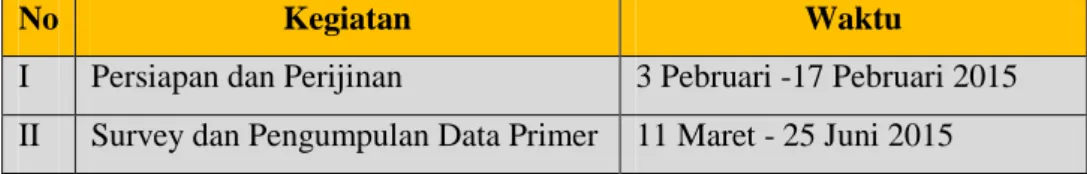 Tabel 4.1.Waktu Pengambilan Data  IMA