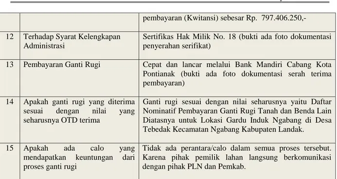Tabel 5.6 Pembayaran Ganti Rugi Tower, Kabupaten, Kecamatan dan Desa  Kabupaten  Kecamatan  Desa  Kompensasi (Rp)  Bengkayang  Bengkayang  Sebalo                  173.140.000  