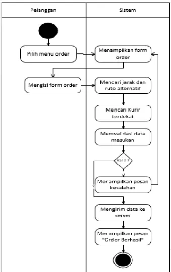 Gambar 3. 6 Aktivity Diagram Melakukan Order 