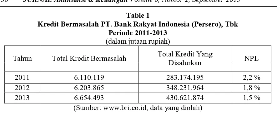 Table 1 Kredit Bermasalah PT. Bank Rakyat Indonesia (Persero), Tbk 